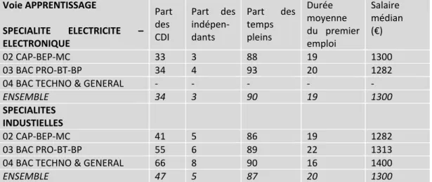 Tableau 10 ● Caractéristiques du premier emploi des titulaires de la spécialité électricité‐ électronique et de l’ensemble des spécialités industrielles obtenues par apprentissage selon le  niveau (% et €)  Voie APPRENTISSAGE    SPECIALITE  ELECTRICITE  – 