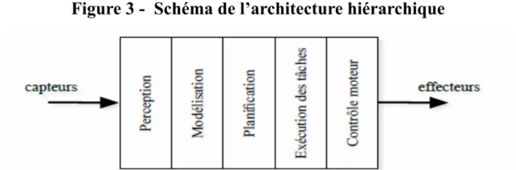 Figure 3 -  Schéma de l’architecture hiérarchique 