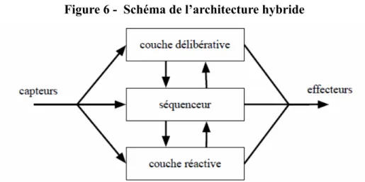 Figure 6 -  Schéma de l’architecture hybride 
