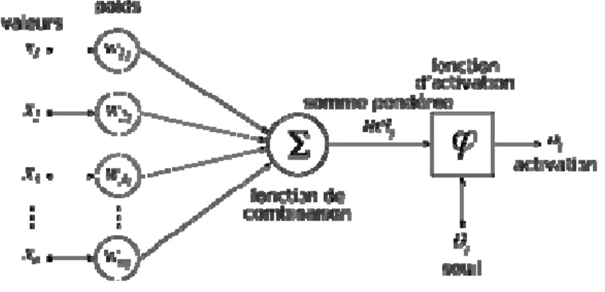 Figure 7 - Modèle d’un neurone artificiel 