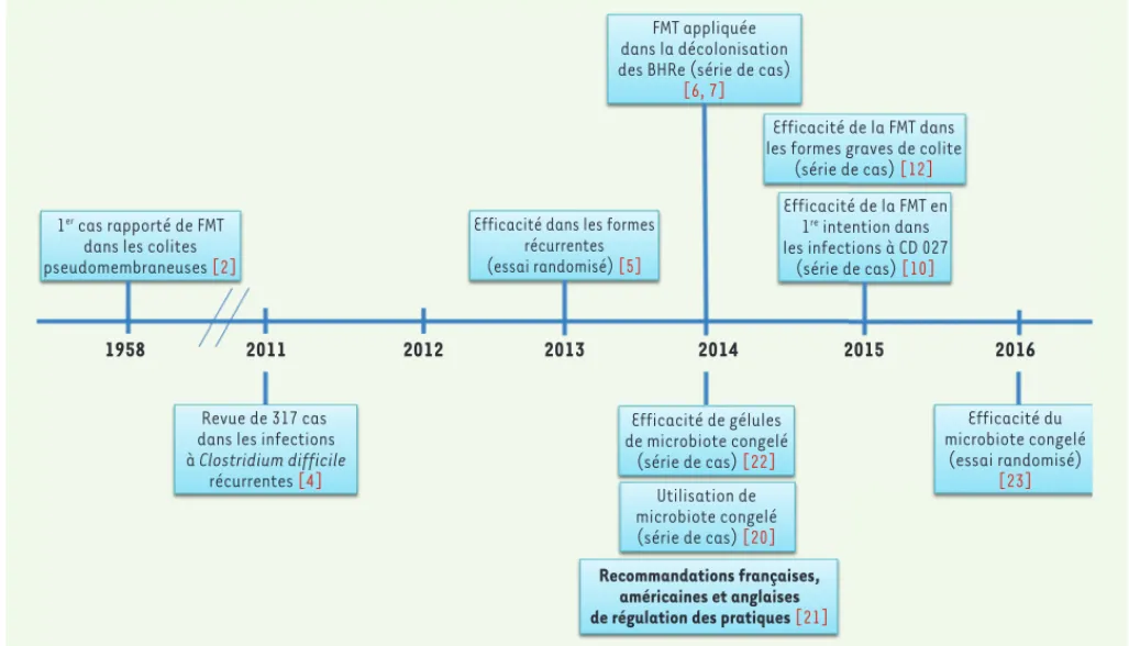 Figure 1. Évolution dans le temps de la greffe fécale. CD :  Clostridium difficile ; FMT : fecal microbiota transplant ; BHRe : bactéries hautement  résistantes émergentes.