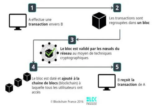 Figure 1.  Le processus d’envoi d’une transaction via la chaine de blocs 49