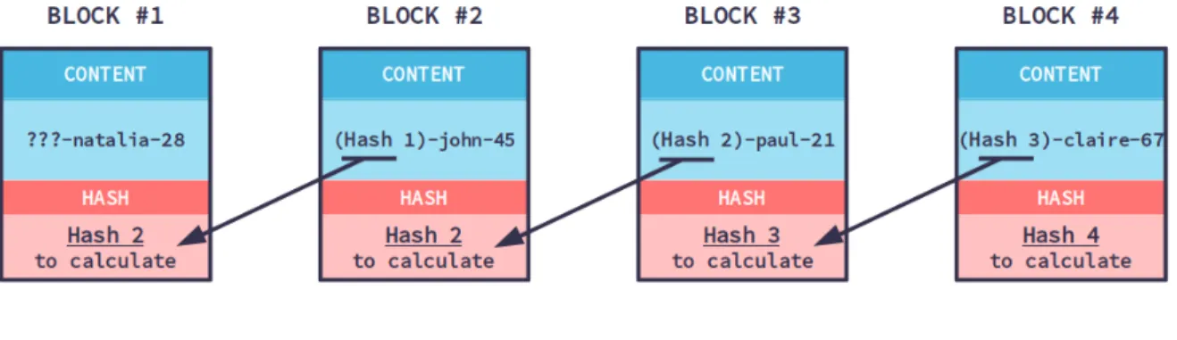 Figure 2.  La formation d’une chaine de blocs 64