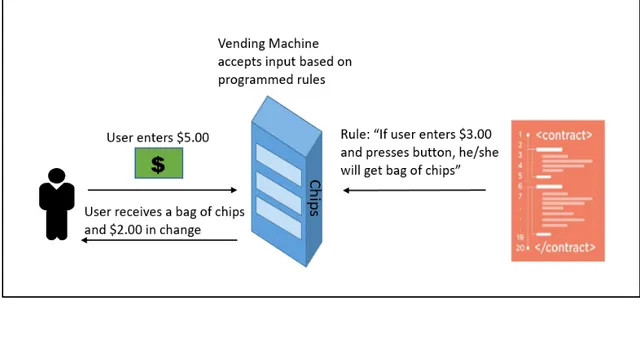 Figure 7.  L’exemple de la machine distributrice en tant que contrat  intelligent 261