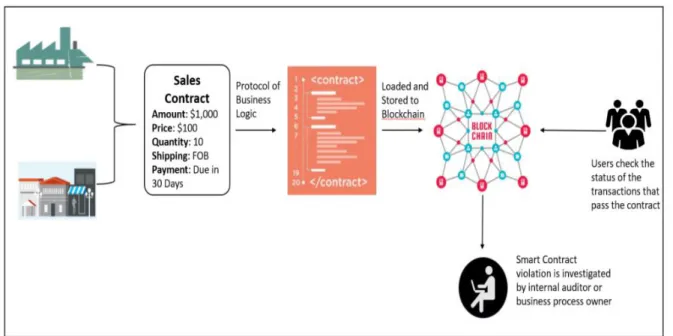 Figure 8.  Exemple d’une procédure d’audit intégrée au contrat intelligent 322