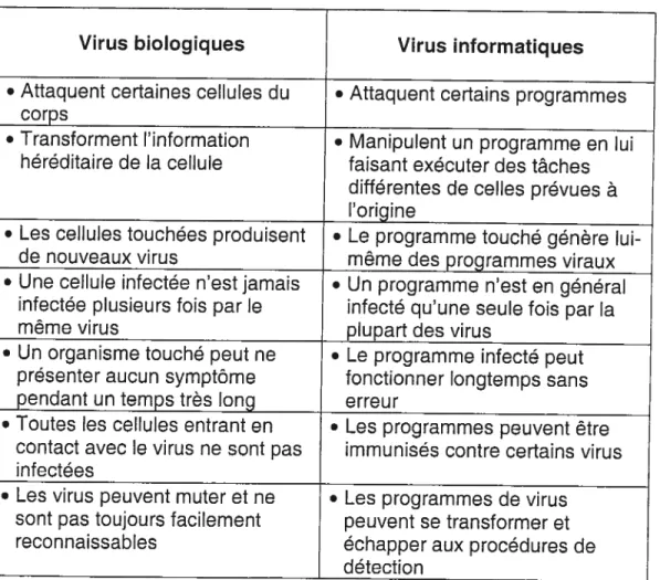 Tableau 1 : Comparaison entre les virus informatiques et les virus biologiques543