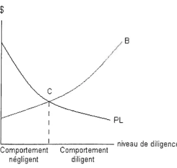 Figure 1: Graphique d’évaluation d’un comportement négligent $ // / B I PL niveau de diligence Compo1ement Cornpoternent négligent diligent