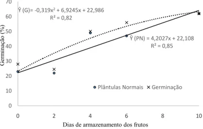 FIGURA 1. Porcentagem (%) de germinação (G) variedade ‘Rubi INCAPER 