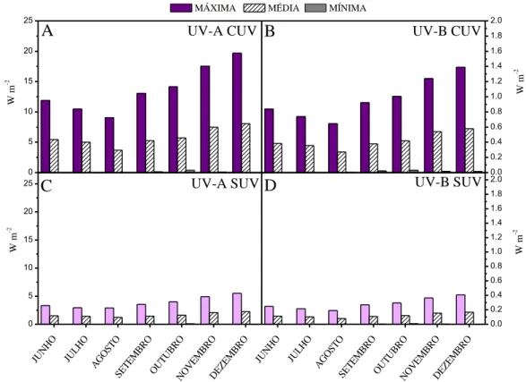 Figura 2: Valores máximos, médios e mínimos do índice do ultravioleta A (A e C), e ultravioleta B (B e D)
