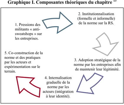 Graphique I. Composantes théoriques du chapitre  13