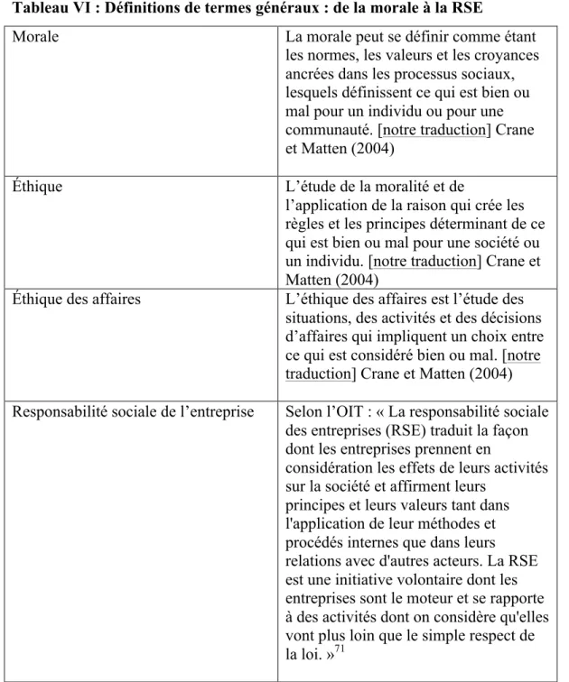 Tableau VI : Définitions de termes généraux : de la morale à la RSE  