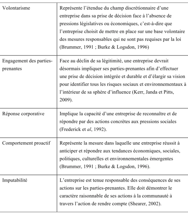 Tableau IX : Principes de base de la RSE 