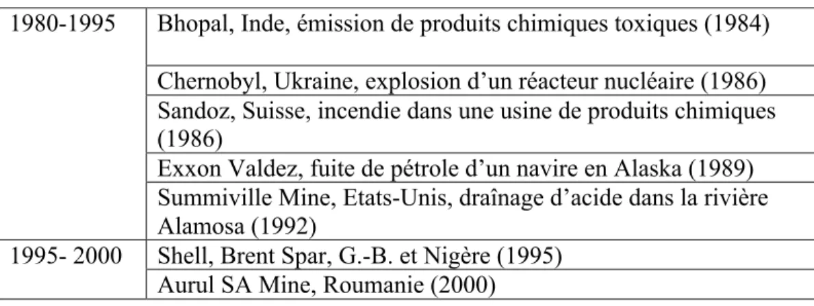 Tableau X : Quelques exemples des incidents humains et environnementaux  ayant contribués au débat sur le RSE 77