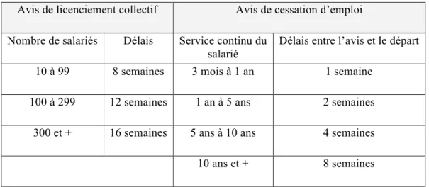 Tableau II : Délais de préavis prévus à la LNT 