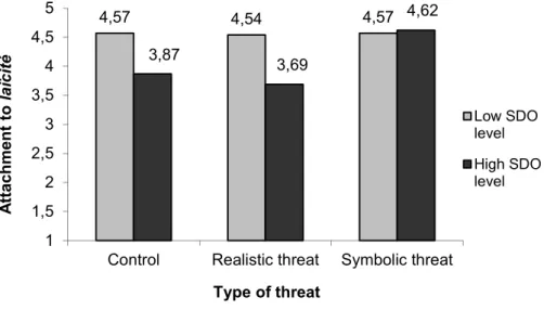 Figure 2.3.1. Interaction effect between SDO and the type of threat on attachment to laïcité