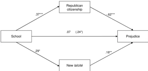 Figure 3.1.2. Effect of education on prejudice through support for republican principles