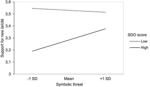 Figure 2.1.1. Interaction effect between SDO and symbolic threat on support for new laïcité