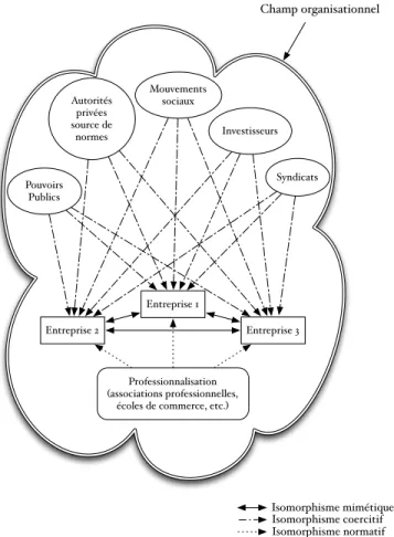 Figure 3: Un premier modèle statique représentant le processus d'homogénéisation au sein  d'un champ organisationnel 