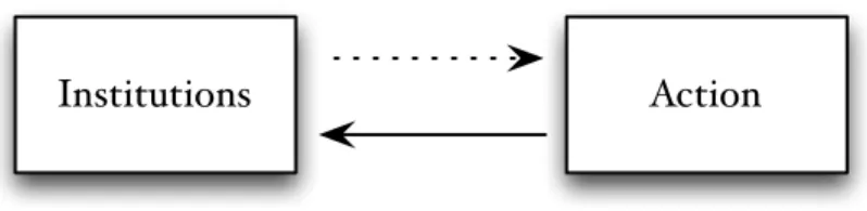 Figure 4: La relation récursive entre institutions et action 