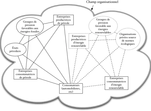 Figure 5 : Un second modèle dynamique représentant le champ organisationnel relatif à la  production énergétique en termes de réseaux rivaux 