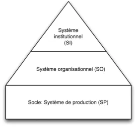 Figure 1: Les sous-systèmes composant l'entreprise 