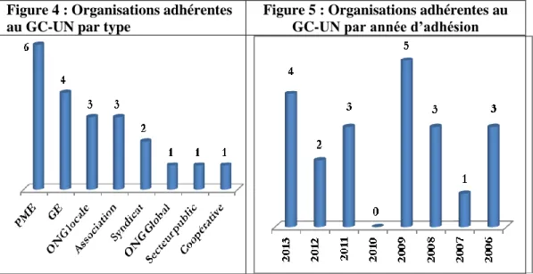 Figure 4 : Organisations adhérentes  au GC-UN par type 