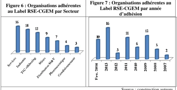 Figure 6 : Organisations adhérentes  au Label RSE-CGEM par Secteur 