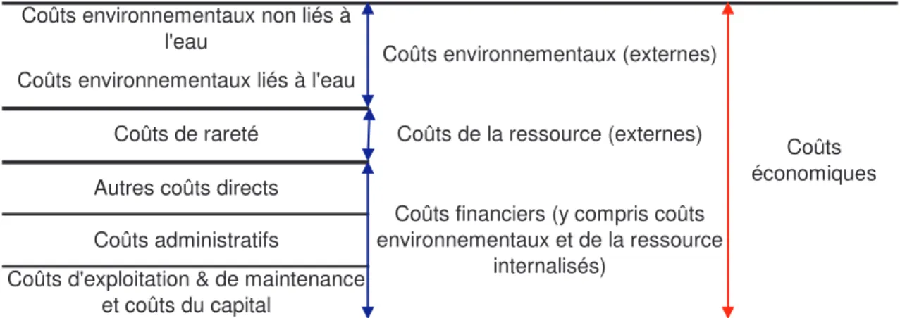 Figure 1  Présentation  des  différents  coûts  mentionnés  dans  la  directive  carde,  d'après  Rogers et al