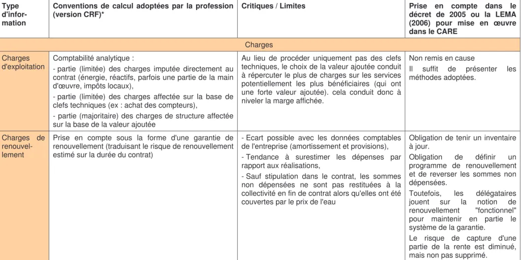 Tableau 2  Présentation du contenu et des limites du CRF et du CARE  Type 