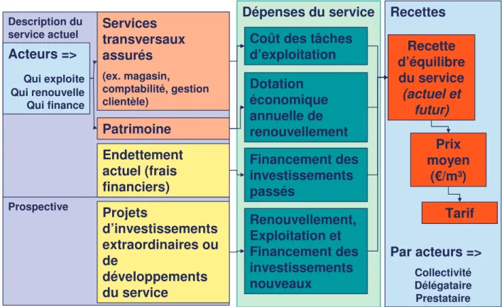 Figure 2  Les  principes  de  reconstitution  des  coûts  présentation  de  L  Guérin-Schneider  (SP 2000) au congrès FNCCR en 2006