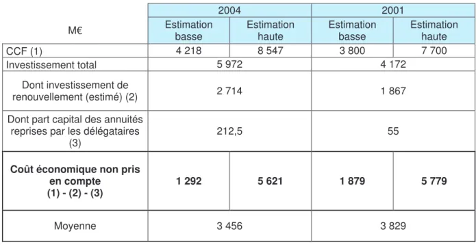 Tableau 6  Estimation  de  la  Consommation  de  Capital  Fixe  à  rajouter  aux  données  comptables dans l'étude Ernst&amp;Young 