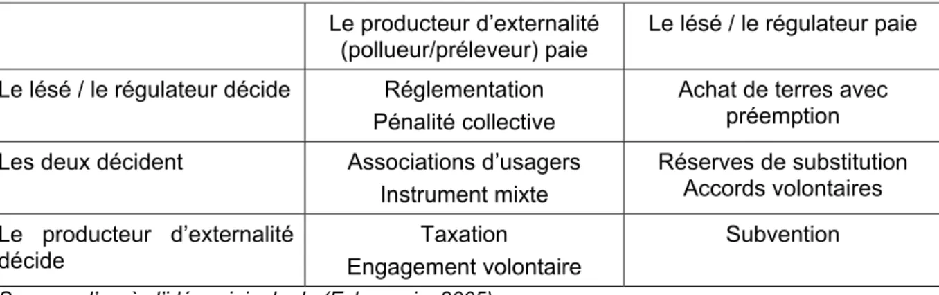 Tableau 2 Les différentes approches pour gérer les prélèvements individuels 