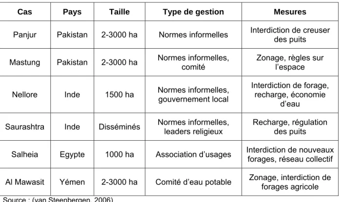 Tableau 4 Cas de gestion locale de l’eau souterraine 