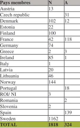 Table 1 :  Liste des pays membres avec le nombre de lacs naturels (N) et artificiels (A)  inclus dans le processus d’intercalibration