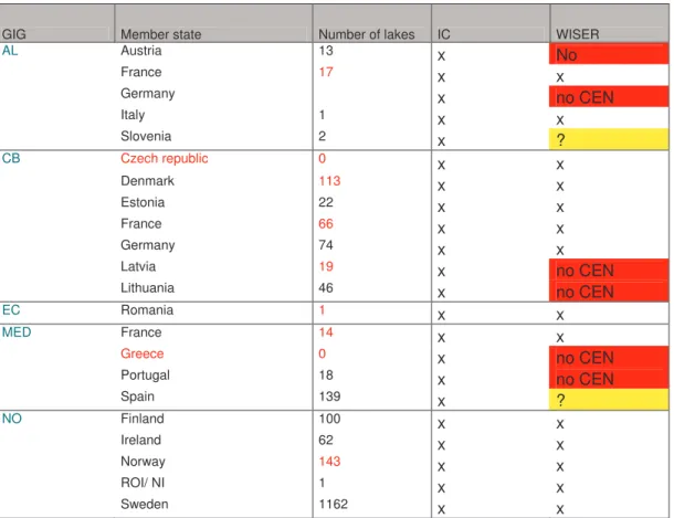 Table 2. Data availability. Member states by GIG with the number of lakes implicated in the IC process and in the  WISER project (X)