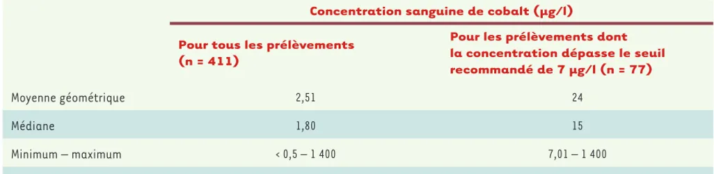 Tableau I. Concentrations sanguines de cobalt mesurées sur une période de 4 ans chez des patients porteurs de PHM.