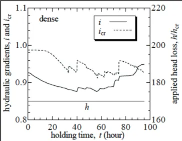 Figure 17. Evolution temporelle du gradient i et du gradient critique icr (Sakai et Maeda 2008) 