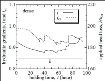 Figure 17. Evolution temporelle du gradient i et du gradient critique icr (Sakai et Maeda 2008) 