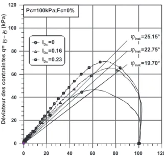 Figure 3. Influence de l’indice de densité sur le comportement non drainé du sable propre