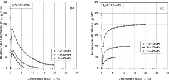 Figure 4. Influence de la pression de confinement sur le comportement non drainé du sable propre:                                                