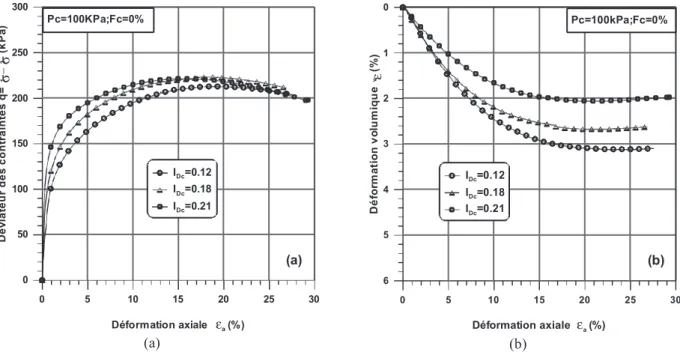 Figure 6. Influence de l’indice de densité sur le comportement drainé du sable propre : (a) q- ε a  ; (b)  ε v - ε a 
