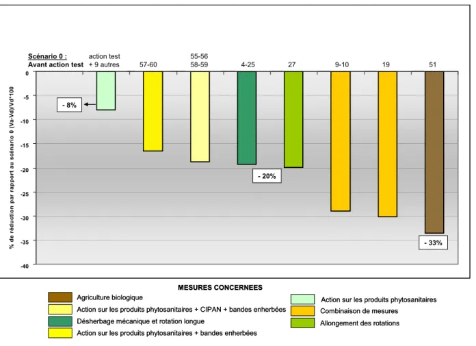 figure 3. taux de réduction en concentration en nitrates pour les scénarios concernant l’ensemble  du territoire en pourcentage relatif par rapport au scénario de référence (scénario 0)