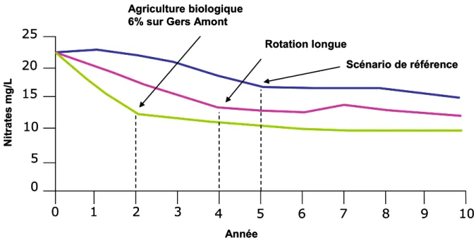 figure 4.  Evolution des concentrations en nitrate moyennes journalières par année sur les 10  années retenues pour 3 scénarios (scénario de référence, scénario rotation longue et scénario  agriculture biologique 6% sur le territoire)