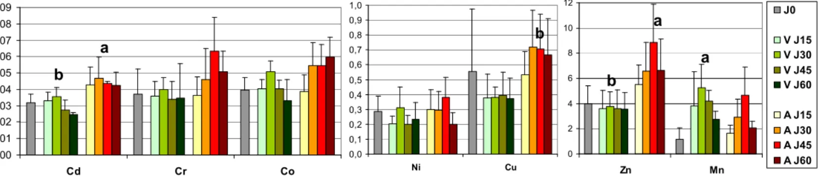 Figure 10: Concentrations en métaux dans les tissus de dreissènes au cours des 2 mois d'exposition  pondérée par le poids des organismes