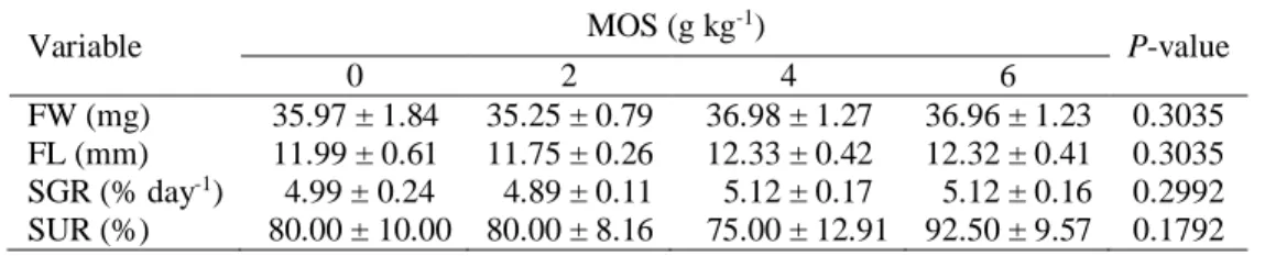 Table 2. Growth and survival of Siamese fighting fish (Betta splendens Regan, 1910) larvae fed different levels of MOS  supplementation