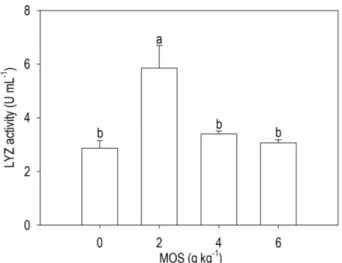 Figure  3.  Lysozyme  (LYZ)  activity  of  Siamese  fighting  fish  (Betta  splendens  Regan,  1910)  larvae  fed  different  levels  of  mannan  oligosaccharide  (MOS)