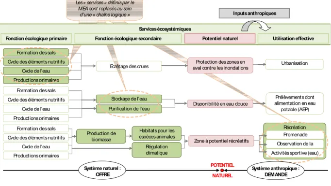 Figure 7777. Structuration des servic . Structuration des servic . Structuration des servic 