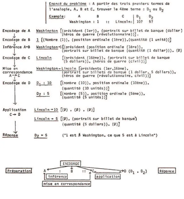 Figure 3. Modèle de résolution d’une analogie d’après Sternberg (1977), dans Cauzinille- Cauzinille-Marmèche, Mathieu &amp; Weil-Barais (1985)