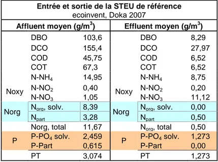 Tableau 4. Compositions moyennes des affluents/effluents d'une STEU BA de référence ecoinvent  Entrée et sortie de la STEU de référence 