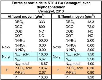 Tableau 5. Compositions moyennes des affluents/effluents d'une STEU BA Cemagref avec  déphosphatation physico-chimique 